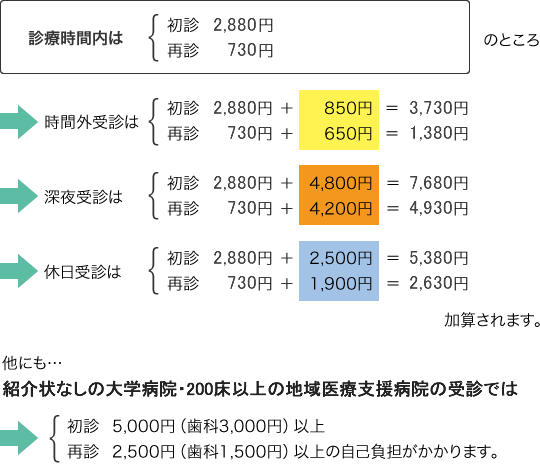 前期高齢者にかかる財政調整