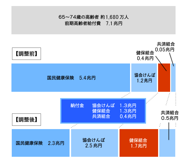 前期高齢者にかかる財政調整