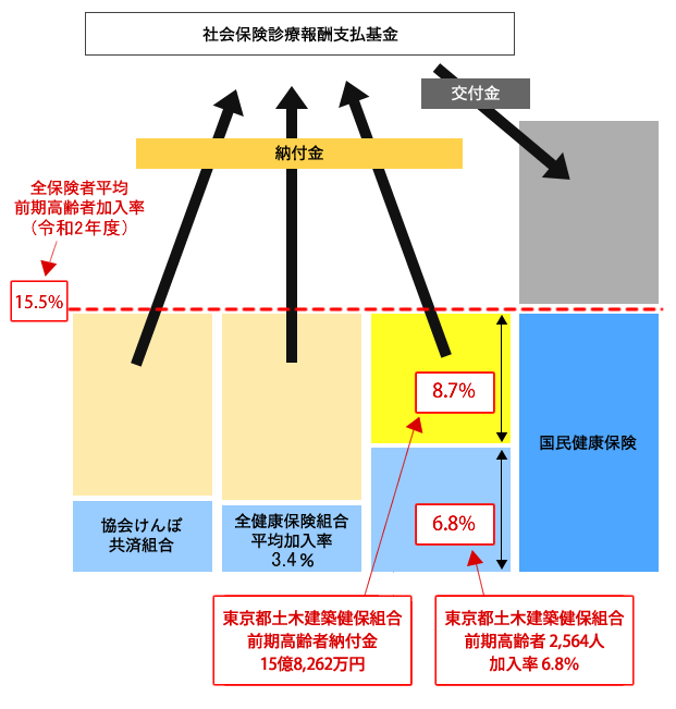 前期高齢者にかかる財政調整